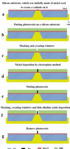 Figure 13.  The average velocity of electrons in the path of motion from the cathode to the anode  