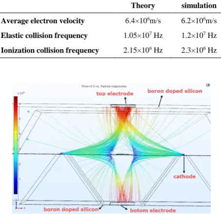TABLE 2. Elastic collision frequency and ionization collision frequency and average electron velocity in theory and simulation at 5×10-4 torr 