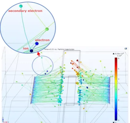 Figure 17.  CPT simulation of ionization and elastic collision