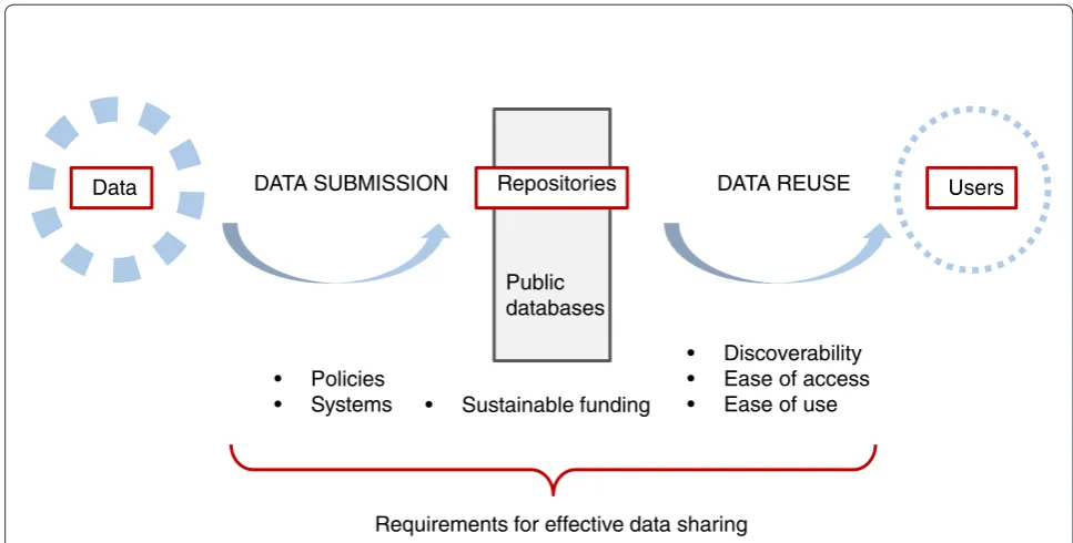 Figure 2. The data sharing ecosystem. The main requirements for effective data sharing