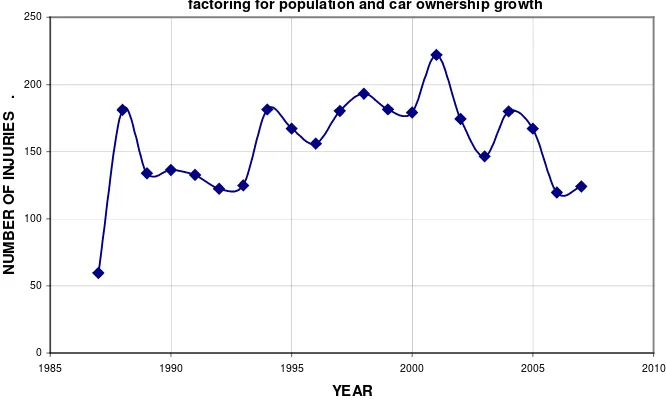 Figure 4.4 Casualty crashes in Toowoomba local streets factoring for car registration 