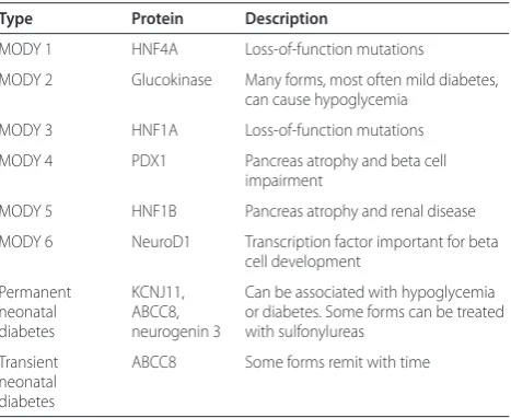 Table 1. Some forms of monogenic or maturity‑onset diabetes of the young
