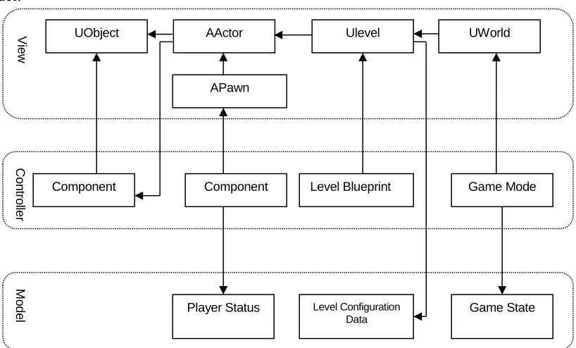 Figure 1. The Process of Unreal Engine. 