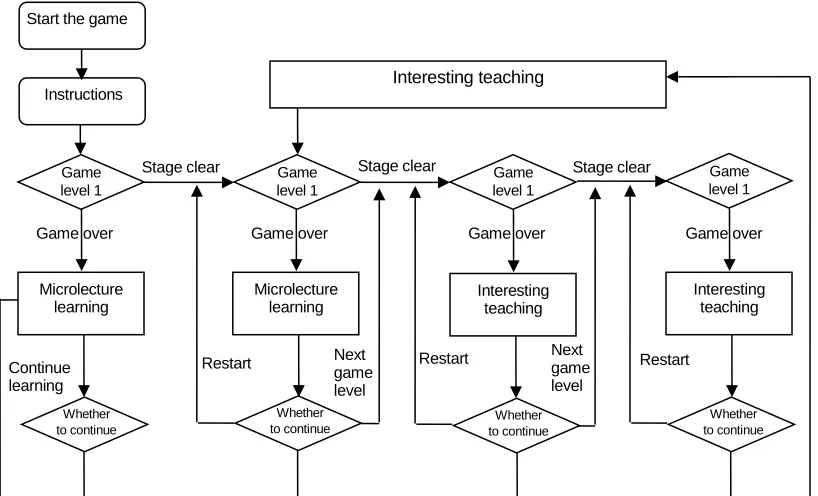 Figure 3. Interaction flowchart in the proposed game. 