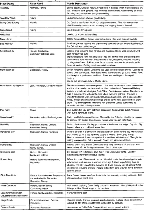 Table I: Places Identified during the workshop 