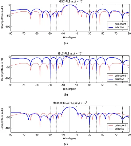 Figure 6. Azimuth cut at f =10o  of (a) fully adaptive GSC-RLS beampattern, (b) conventional Internal SLC-RLS beampattern and (c) modified Internal SLC-RLS beampattern