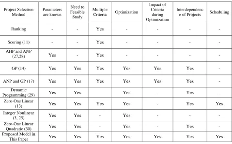 TABLE 1. Suitability of Project Selection Methods for Various Problem Characteristics