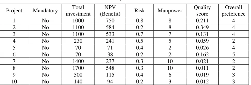 TABLE 2. Projects Information. 