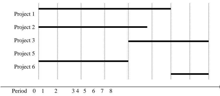 Figure 1 . Project portfolio schedule. 