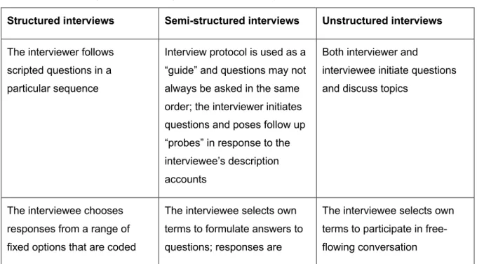 Table 5:  Range of interviews (Roulston, 2010, p. 14) 
