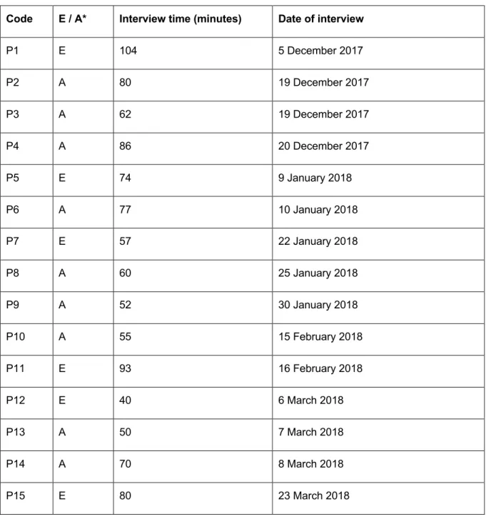 Table 8:  Interview process 