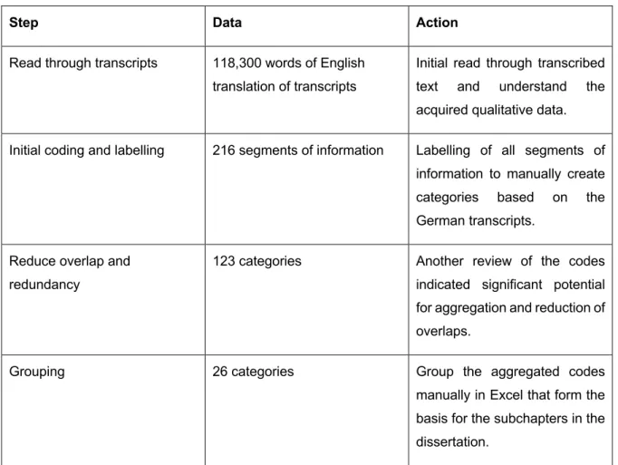 Table 10:  Coding process 