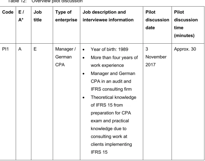Table 12:  Overview pilot discussion  Code  E /  A*  Job title  Type of  enterprise 