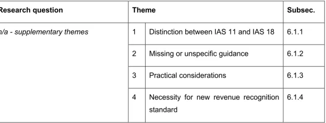 Table 14:  Identified supplementary themes 