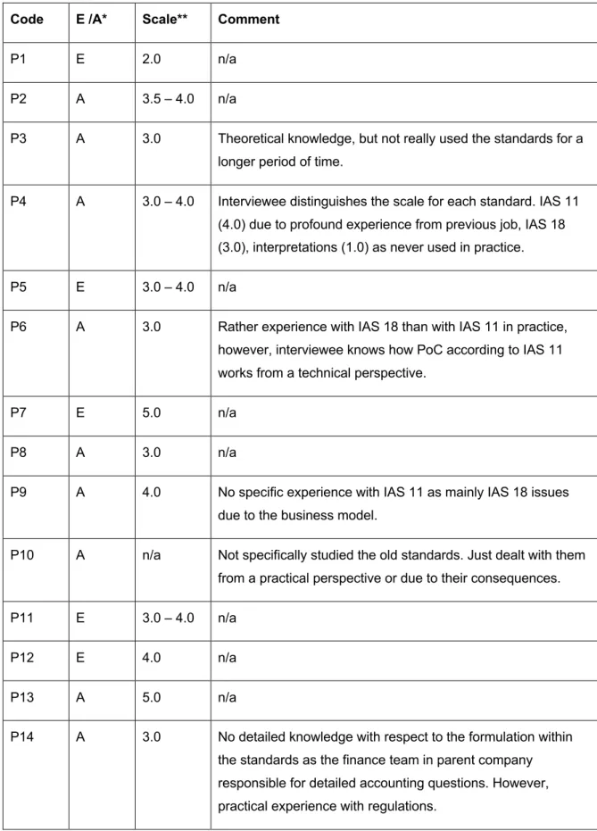 Table 15:  Interviewees’ familiarity with previous IFRS on revenue recognition  Code  E /A*  Scale**  Comment 