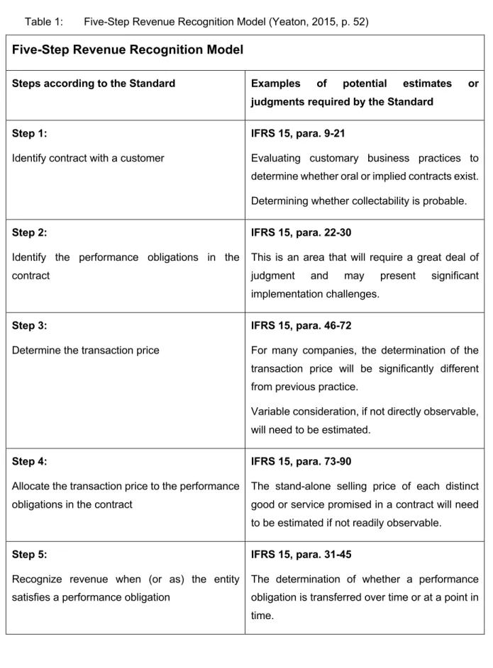 Table 1:   Five-Step Revenue Recognition Model (Yeaton, 2015, p. 52) 