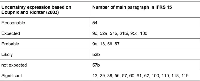 Table 4:  Uncertainty expressions Doupnik and Richter (2003) in IFRS 15  Uncertainty expression based on         