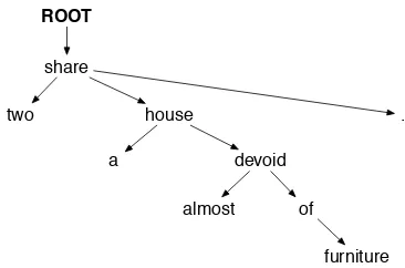 Figure 1: A dependency graph for an English sen-tence in our development set (Penn WSJ section 24):Two share a house almost devoid of furniture.