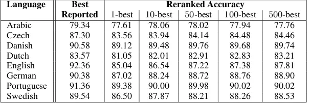 Table 1: k -best MST oracle results. The 1-best results represent the performance of the parser in isolation.Results are reported for the CoNLL test set and for English, on Section 23 of the Penn WSJ Treebank.