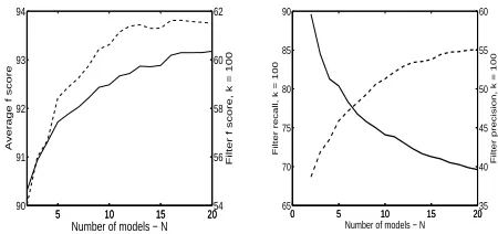 Figure 2: The effect of the number of models N(right, solid curve and left y-axis), and ﬁlter preci-sion withonSEPA (Collins’ model)