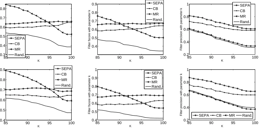 Figure 3: Agreement threshold Tlected set (right), for SEPA with Collins’ generative model (top) and the Charniak reranking model (bottom).SEPA parameters aretation (middle) scenarios are compared to the conﬁdence (CB) and minimum length (ML) baselines