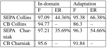 Table 4: SEPA error reduction vs. the CB base-line in the in-domain and adaptation scenarios, us-Ning the traditional f-score of the parsing literature.=, S20=,13 000, T=100.