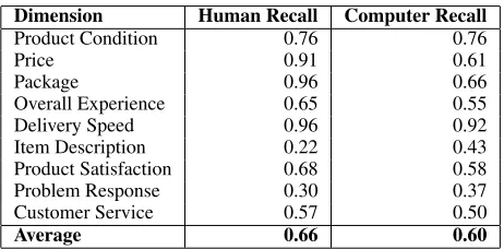 Table 1: The recall of our technique compared to therecall of the human annotators