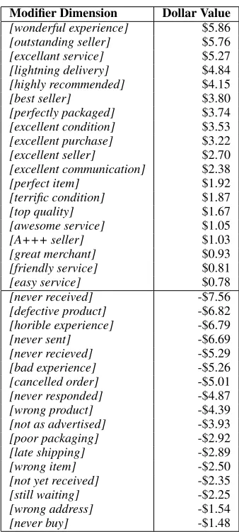 Table 2: The highest scoring opinion phrases, as de-termined by the product wk·  a ( µj, d k)   .