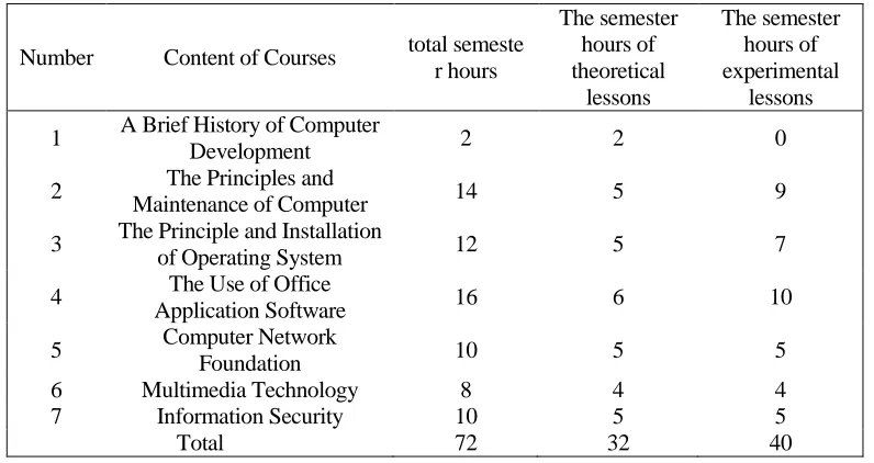 TABLE I. SYLLABUS OF THE BASIS COMPUTER COURSES. 
