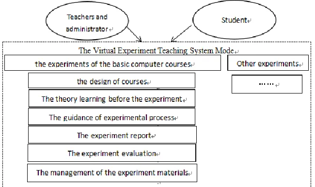 Figure 1. The Virtual Experiment Teaching System Mode. 