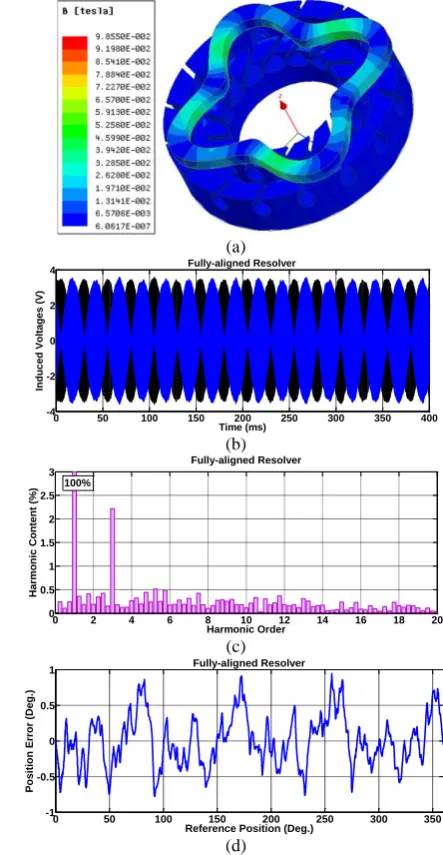 Fig. 2 The results of FEM in fully-aligned resolver: a) distribution of magnetic flux density at t = 0.425s, b) induced voltages, c) the harmonic content of voltages’ envelope and d) the position error
