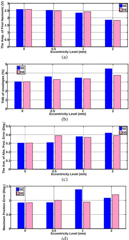 Fig. 3 The studied resolver under eccentricities: a) the amplitude of the first harmonic, b) THD of induced voltages’ envelope, c) average of absolute position error and d) the maximum position error