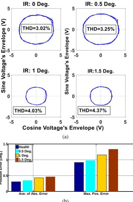 Fig. 4 The studied resolver under different level of inclined rotor fault: a) envelope of sine voltage versus that of cosine voltage for one mechanical rotation of rotor and b) the average of absolute position error and the maximum position error