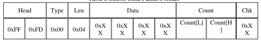 Table I. Sensor Send Packet Format. 