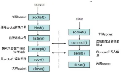 Figure 3. Socket communication process. 