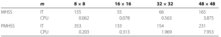 Table 1 The optimal parameters α for MHSS-like and MHSS-like methods
