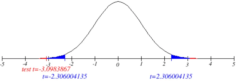 Figure 5.  Two tail t-test for SMS columns in Table.4 and Table.5 