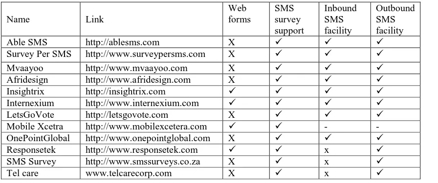 Table 3:   Web-based SMS Survey providers 