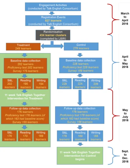 Figure 1 Trial summary diagram11 