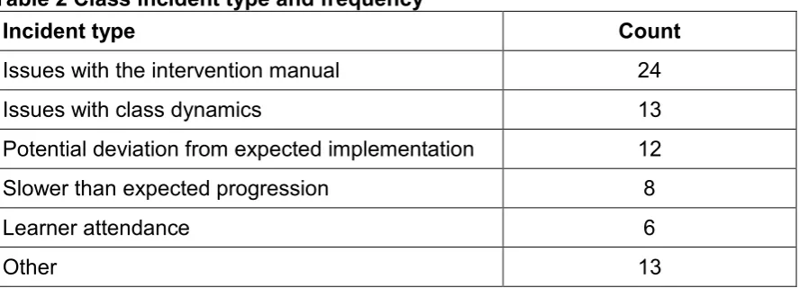 Table 2 Class incident type and frequency 