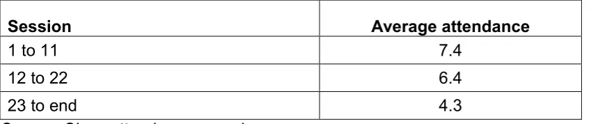Table 3 Average session attendance 