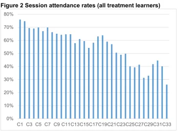 Figure 2 Session attendance rates (all treatment learners) 