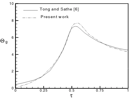 Figure 3. Gas temperature distribution along the burner: δ=τ==λ==