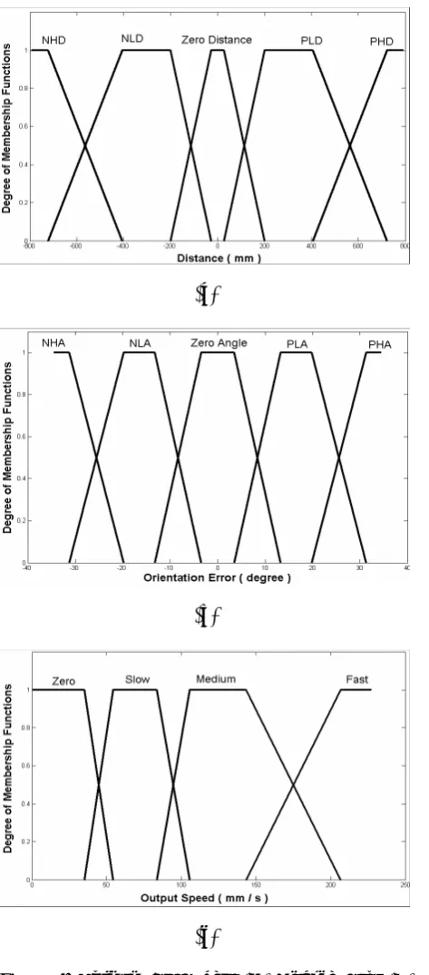 Figure 4. Optimum Fuzzy Sets: (A) Distance Error (B) Orientation Error And (C) Speed. 