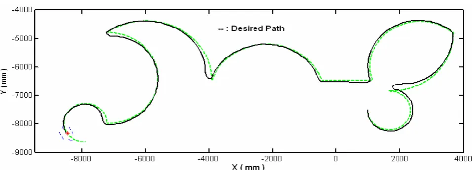 Figure 7 . Robot Path Tracking After Optimization With Noise In Input & In Output Of FLC