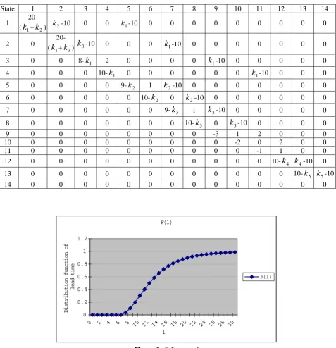 Table 2.  Matrix Q(k) corresponding to the numerical example  