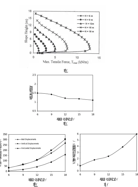 Figure 8. Computed effect of the height of wall on the same variables as in figure 5. 