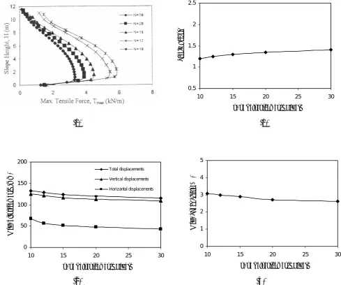 Figure 9. Computed effect of the number of reinforcement layers on the same variables as in figure 5   