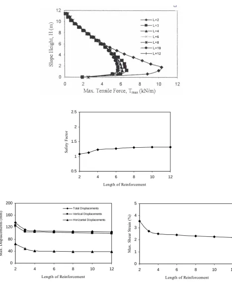 Figure 10. Computed effect of the reinforcement lengths on the same variables as in figure 5