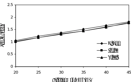 Figure 1. Comparision of computed safety factor in three methods for the slopes with different slope angles